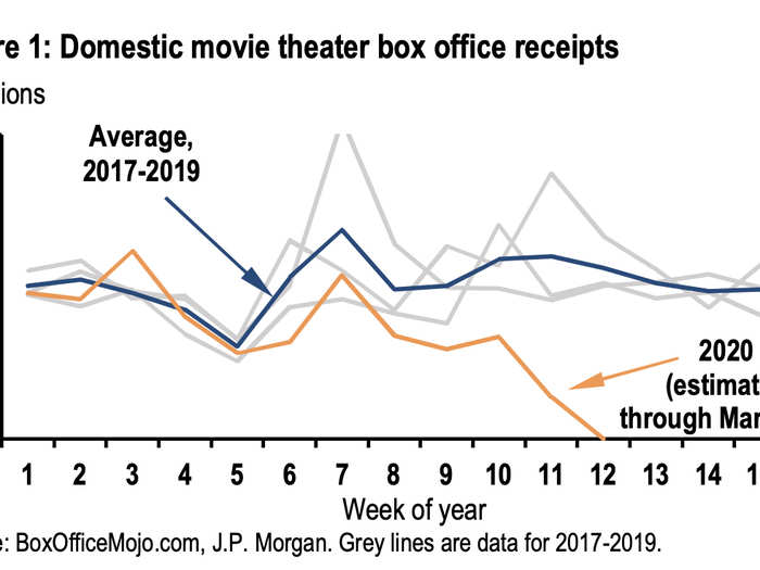 US movie theaters struggle