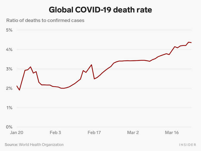 The global fatality rate for COVID-19 has more than doubled since the early days of the outbreak.