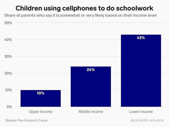 Almost half of lower-income parents said their children will likely complete work on a cellphone, about double the share reported by middle-income parents.