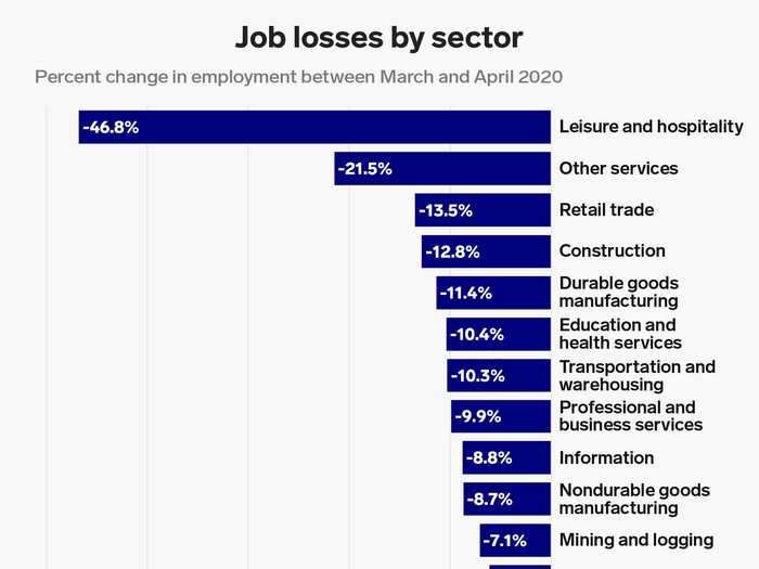 Job losses were felt across every major sector. Employment in leisure and hospitality fell by nearly half between March and April as restaurants, hotels, and other entertainment venues have shuttered.