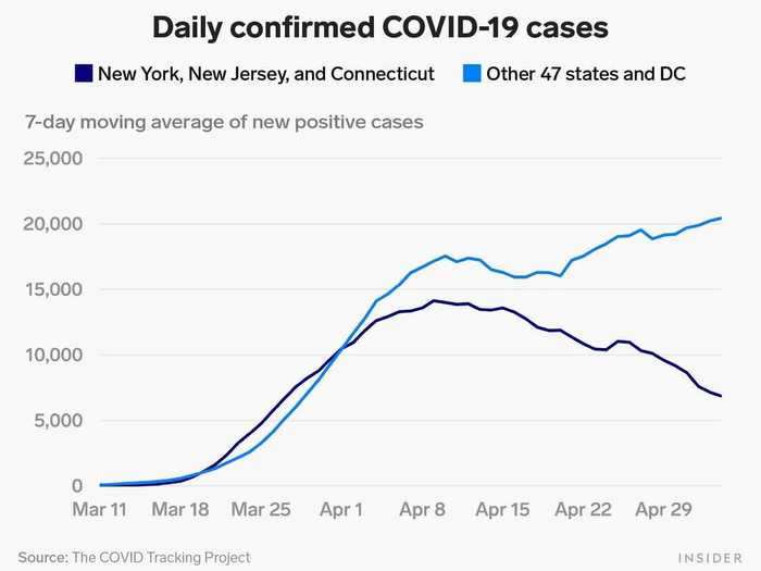 New positive cases are still growing on the whole throughout the country when you separate out New York, New Jersey, and Connecticut.