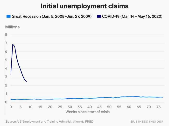The last nine weeks have seen an unprecedented number of Americans filing for unemployment benefits.