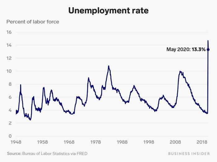 The unemployment rate unexpectedly fell by over three percentage points to 13.3%.