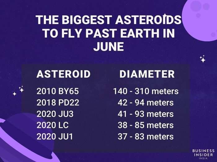 The biggest asteroids to fly past Earth in June