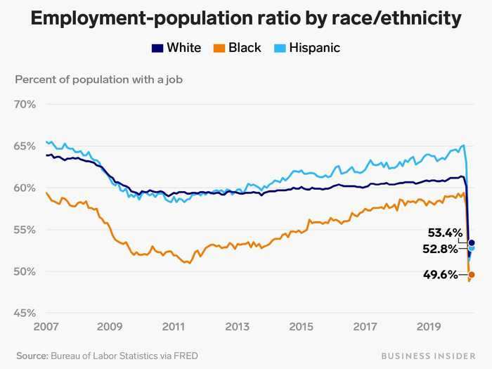 The employment-population ratio measures the share of a demographic group that has a job, and it's been lower for Black people for years.