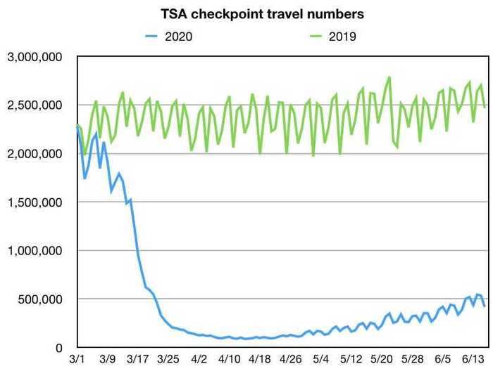 1. TSA travelers are starting to tick up