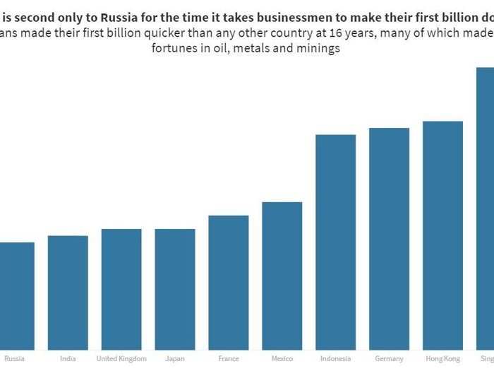 India is second only to Russia for the time it takes businessmen to make their first billion dollars