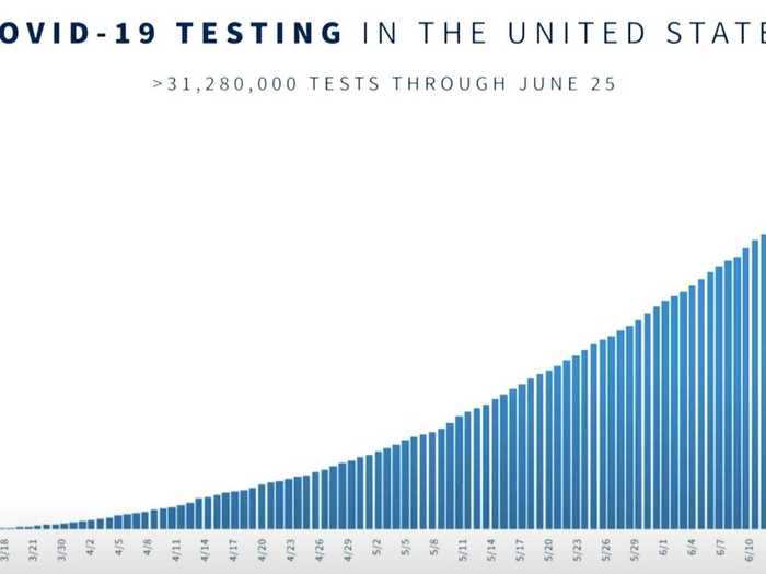 Vice President Pence said that testing has been ramping up across the country in recent weeks and months. That's true, but it's not why the number of positive coronavirus cases in many southern states is increasing so rapidly right now.
