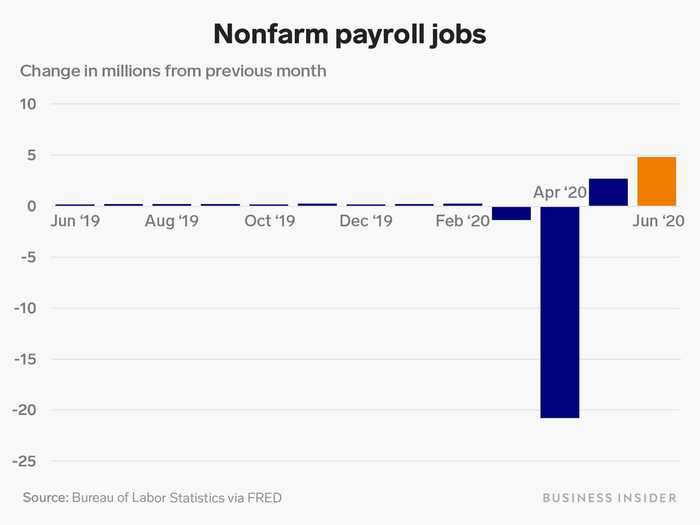 1. The US economy added a record 4.8 million jobs in June, following a revised 2.7 million jobs added in May.
