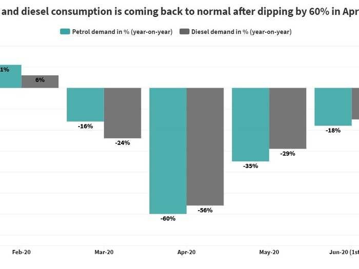 1. Petrol and diesel consumption has picked up again