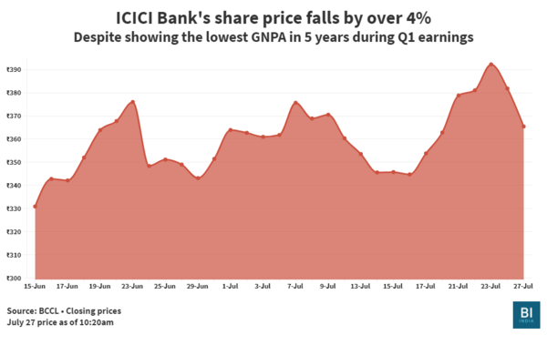 Icici Bank Share Price : Icici Bank S Share Price Is Expected To Surge As Much As 34 In The Coming Year Despite Having More Loans Under Moratorium Than Other Lenders Business Insider India
