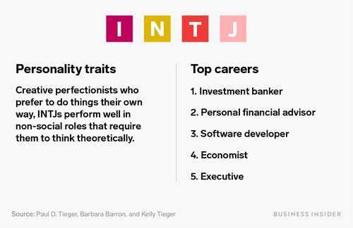 Myers-Briggs Test, INTJ Careers