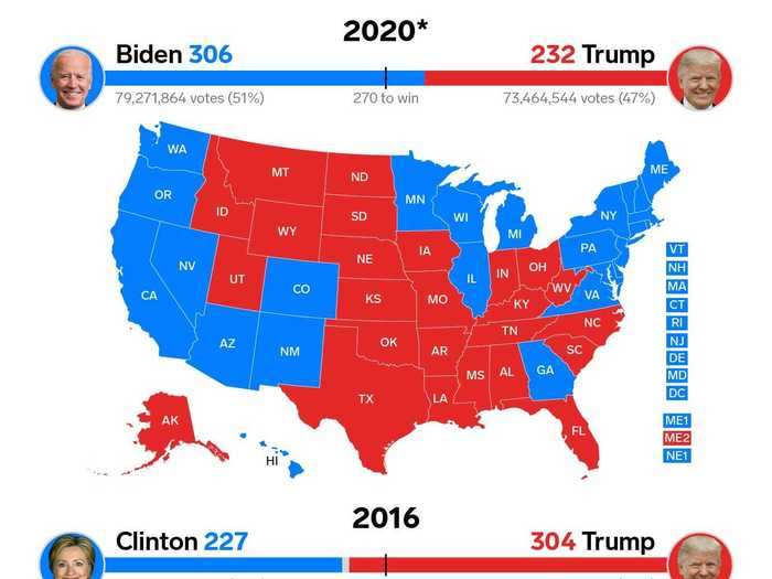 The electoral vote count from 2016 to 2020 basically flipped.