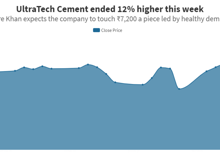 ​#1 UltraTech Cement gained over 12% since February 26