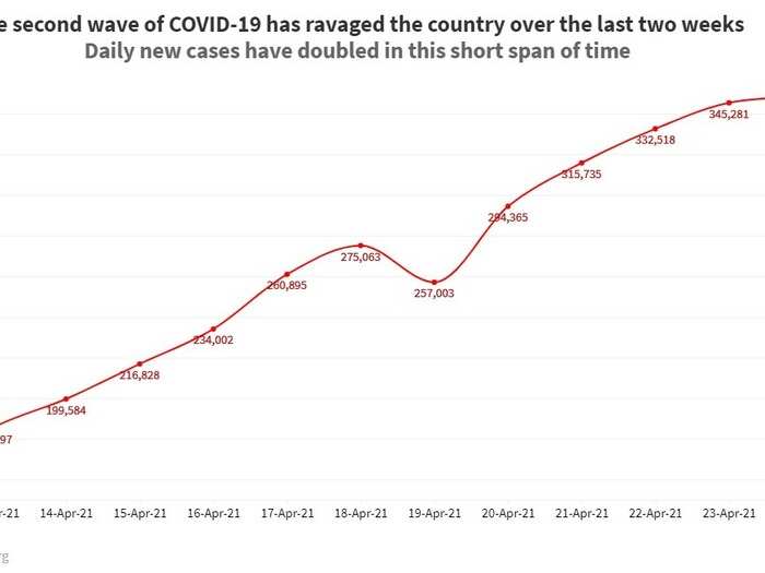 The surge of COVID-19 in the last two weeks in India