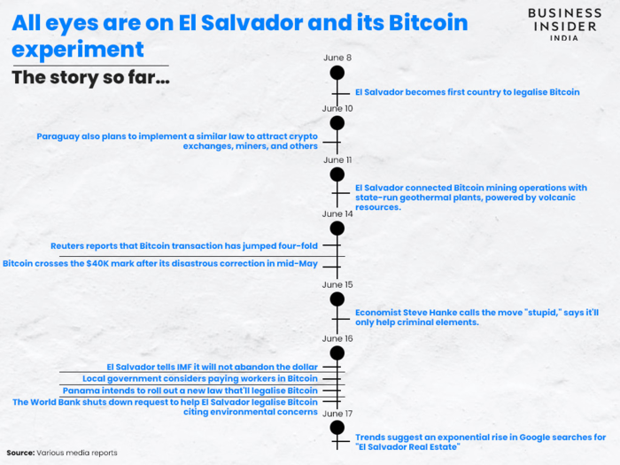 El Salvador’s Bitcoin experiment is on a roll, even if the World Bank wants no part of it