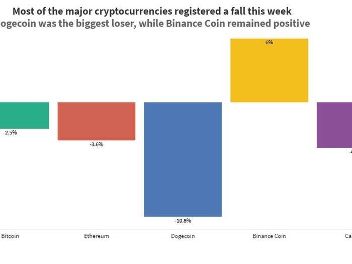 Here’s how the top cryptocurrencies performed in the last week
