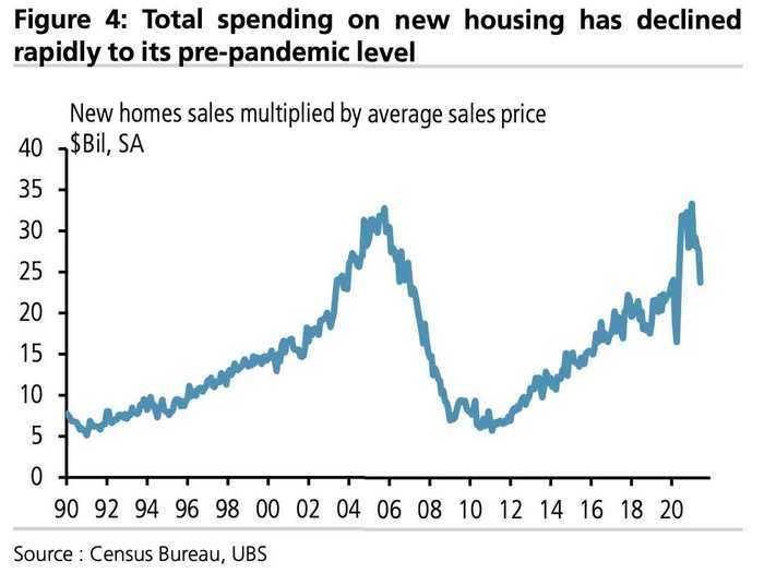 1. The number of total sales is falling