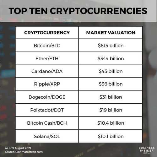Top 5 cryptocurrency market cap 14 bitcoins for dummies