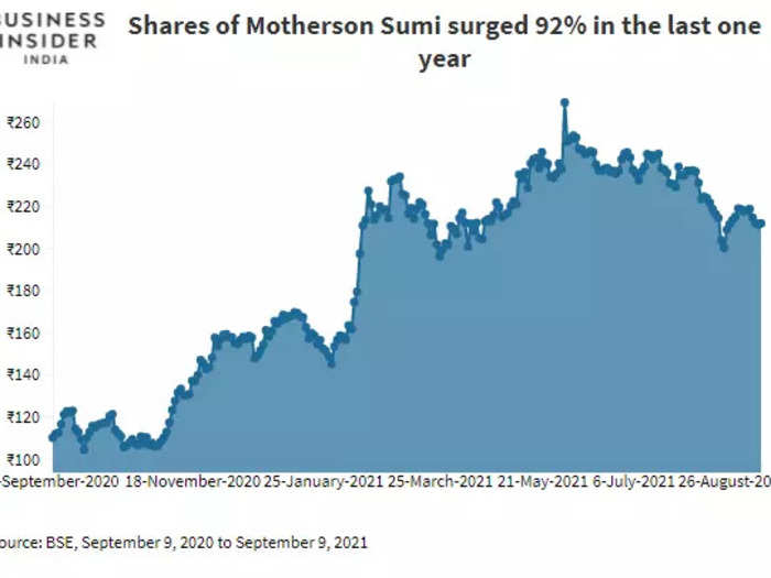 Motherson Sumi climbed 92% led by its strong position in the electric vehicle segment