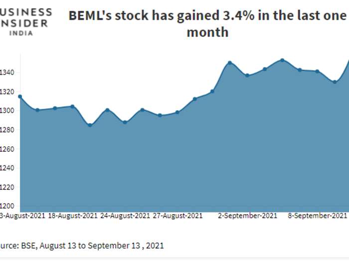BEML up 3.4% in the last one month