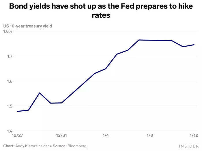 10-year Treasury note yield