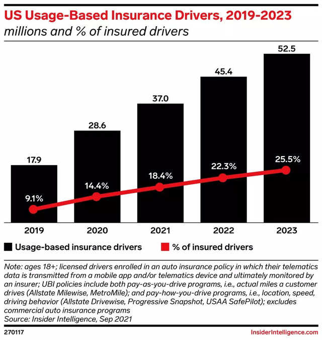 
Higher premiums send more US drivers out shopping for usage-based coverage
