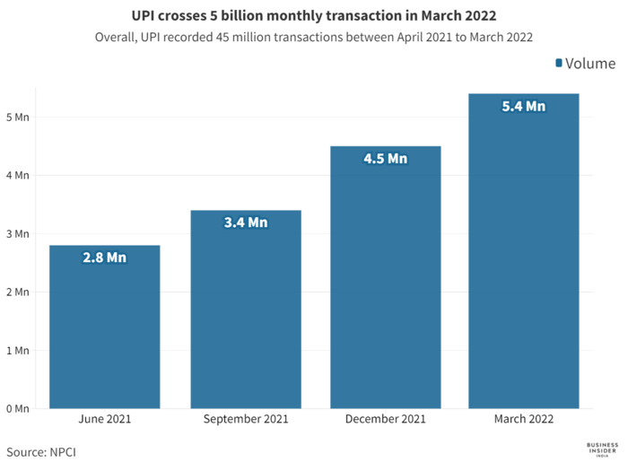 UPI recorded over 45 million transactions in FY2022