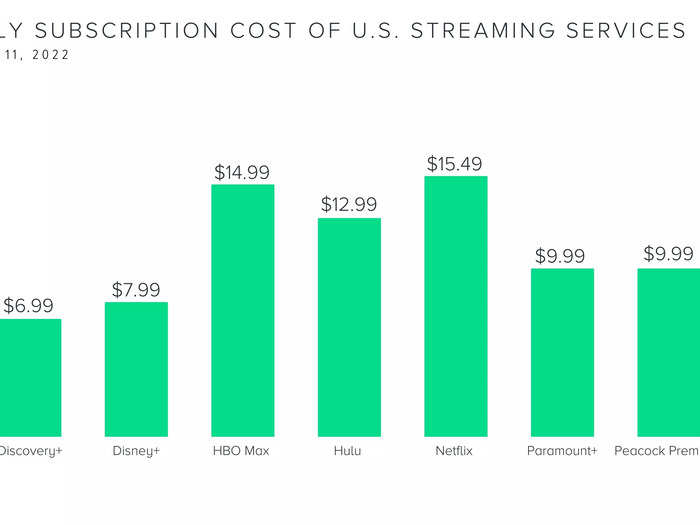 Netflix is the most expensive streaming service, while Apple TV+ is the cheapest.