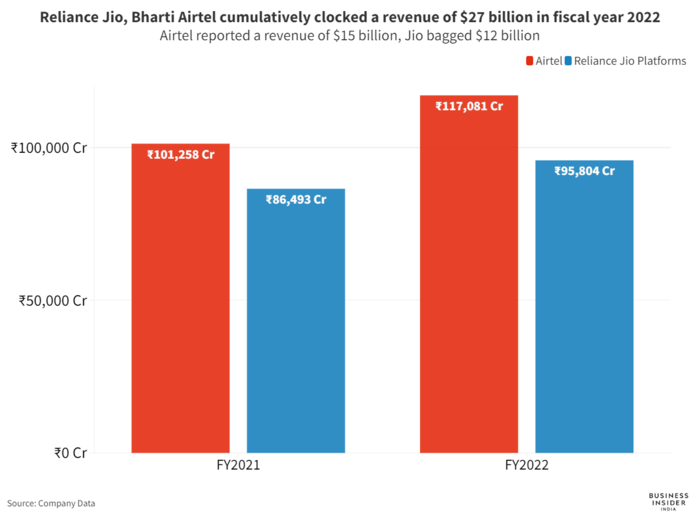 Reliance Retail, Airtel clocked $27 billion in revenue