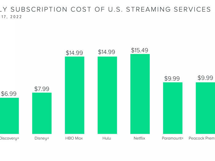 Los servicios de streaming son cada vez más caros.  Netflix subió los precios recientemente, al igual que Disney.  Combinados, los nueve principales servicios de transmisión costarían a los consumidores alrededor de $ 95 por mes por las suscripciones sin publicidad de acceso completo.