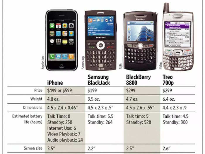 Yes, the original iPhone was a revelation. Here's what the competition looked like at the time: