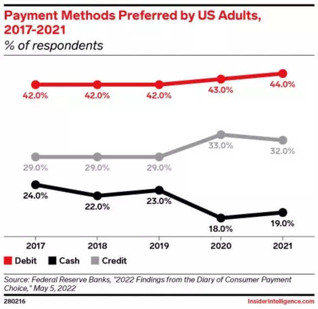 
The State of Payment Methods: More Choice and Economic Changes Are Affecting How Consumers Spend
